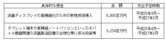 資金の具体的な使途