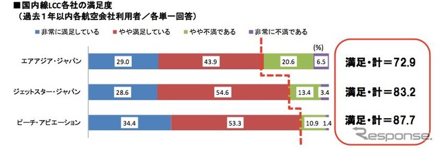 ピーチ、LCC満足度NO.1に…今後のLCC利用意向は96％