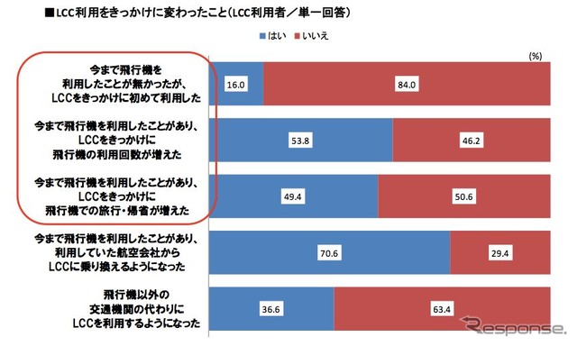 ピーチ、LCC満足度NO.1に…今後のLCC利用意向は96％