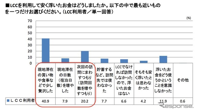 ピーチ、LCC満足度NO.1に…今後のLCC利用意向は96％