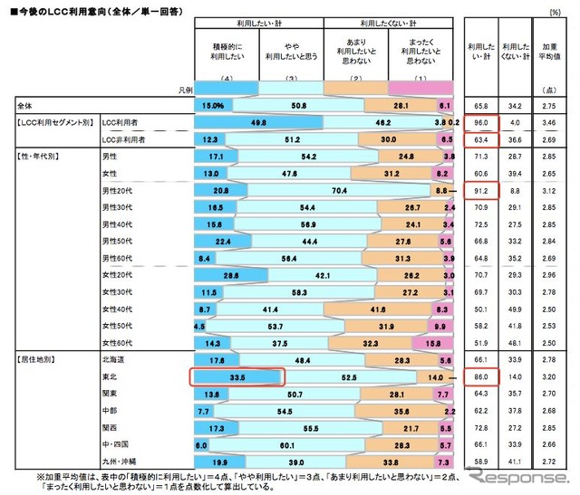 ピーチ、LCC満足度NO.1に…今後のLCC利用意向は96％