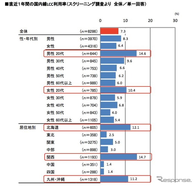 ピーチ、LCC満足度NO.1に…今後のLCC利用意向は96％