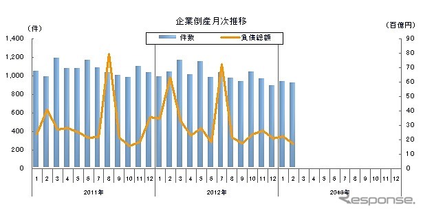 企業倒産月次推移