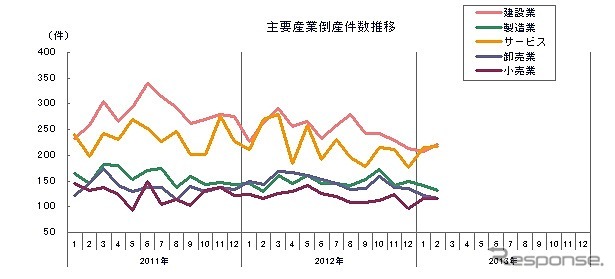 主要産業倒産件数推移