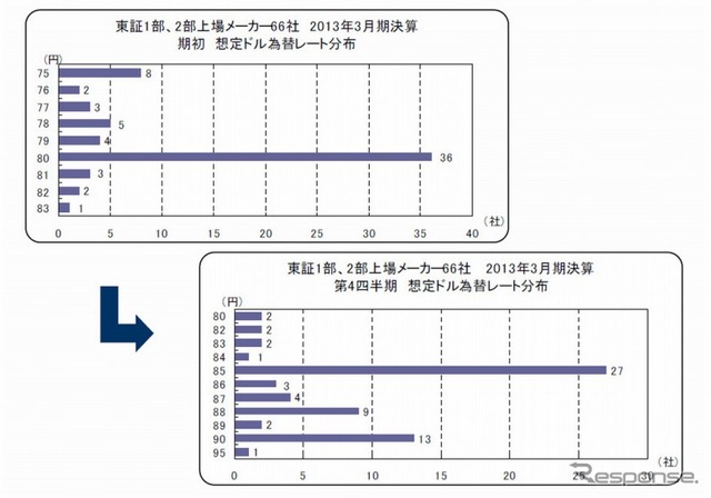 想定ドル為替レートの変化