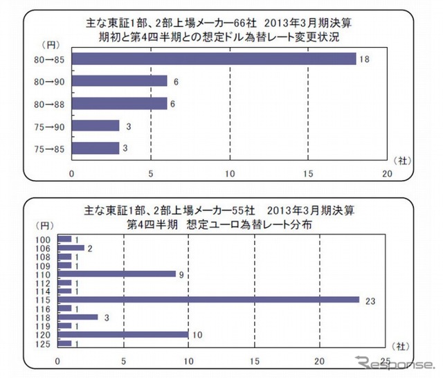 想定ユーロ為替レートの変化