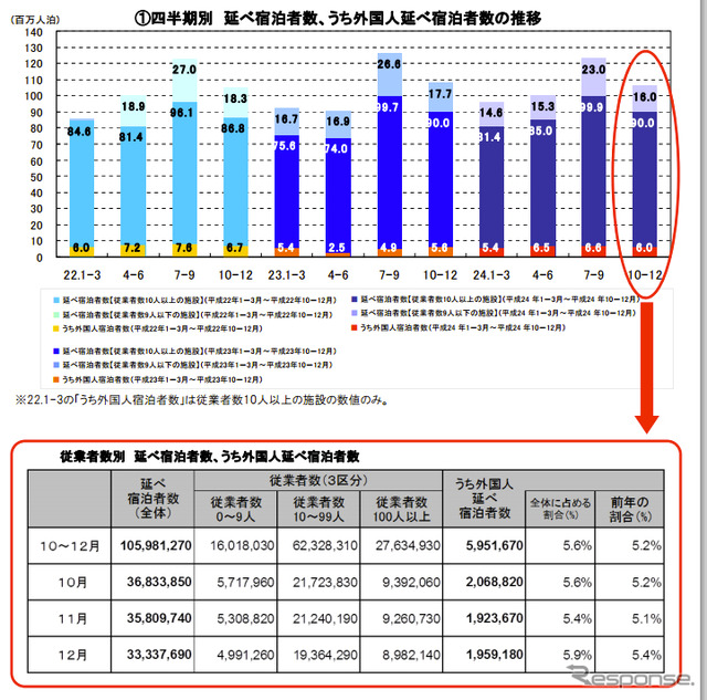2012年第4四半期(2012年10-12月)の宿泊旅行統計調査結果