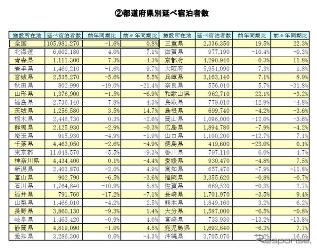 2012年第4四半期(2012年10-12月)の宿泊旅行統計調査結果