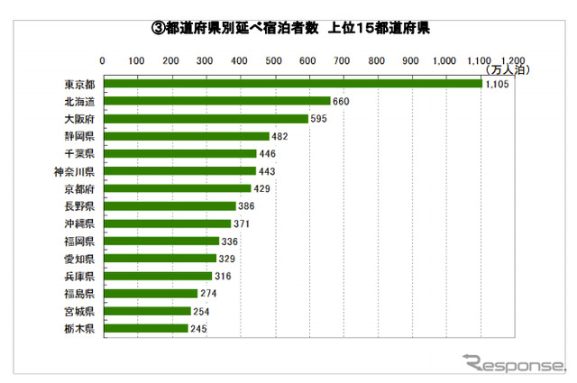2012年第4四半期(2012年10-12月)の宿泊旅行統計調査結果