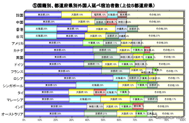 2012年第4四半期(2012年10-12月)の宿泊旅行統計調査結果