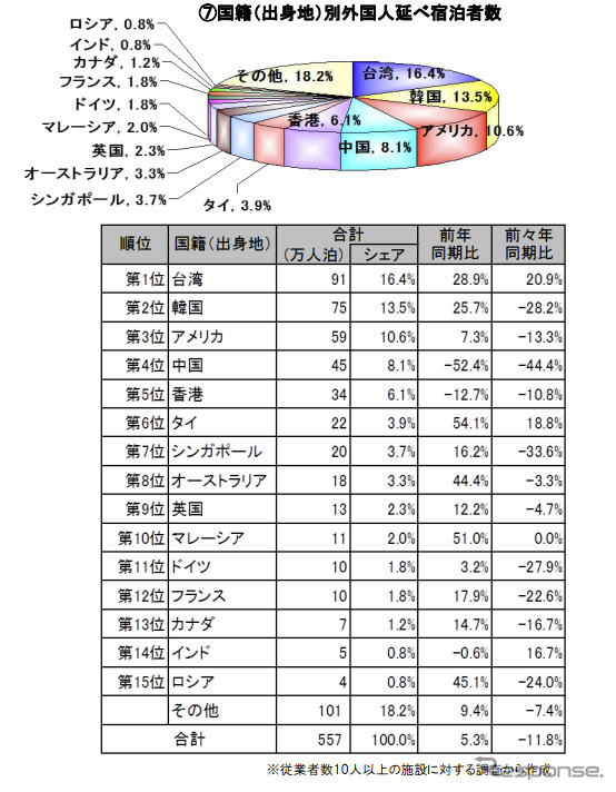 2012年第4四半期(2012年10-12月)の宿泊旅行統計調査結果