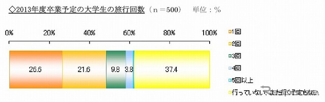 楽天トラベル・卒業旅行調査
