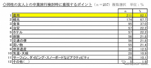 楽天トラベル・卒業旅行調査