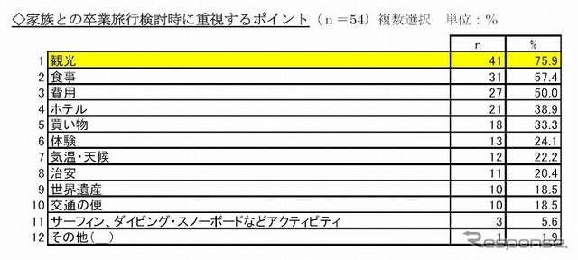 楽天トラベル・卒業旅行調査
