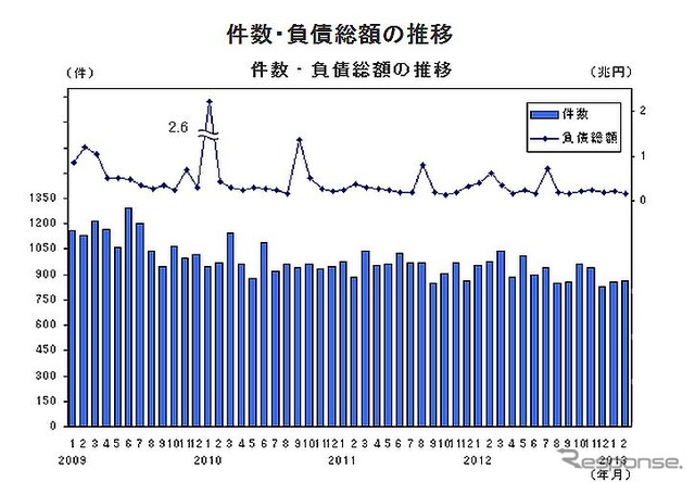 件数・負債総額の推移