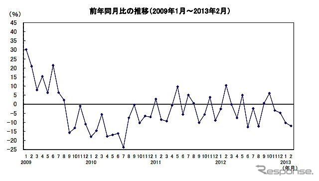 前年同月比の推移（2009年1月～2013年2月）