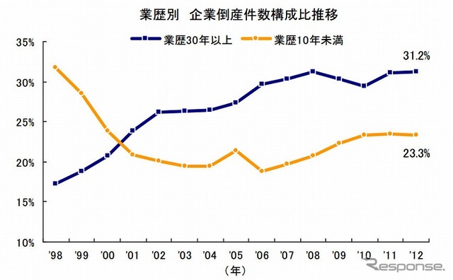 業歴別　企業倒産件数構成比推移