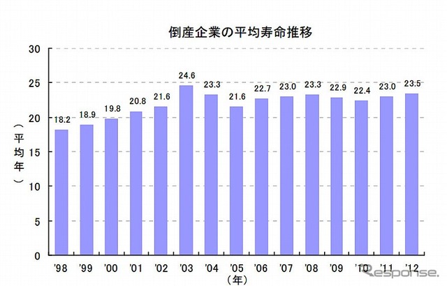 倒産企業の平均寿命推移