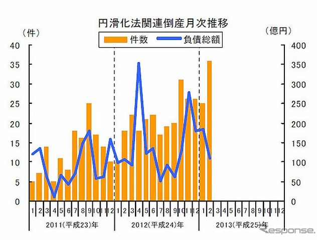 円滑化法関連倒産月次推移