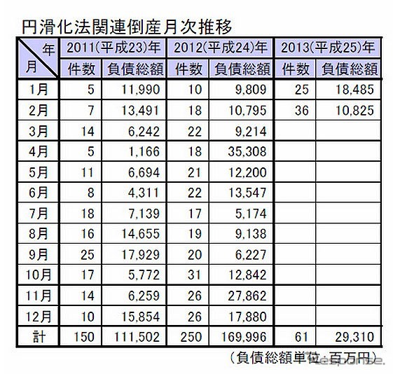 円滑化法関連倒産月次推移