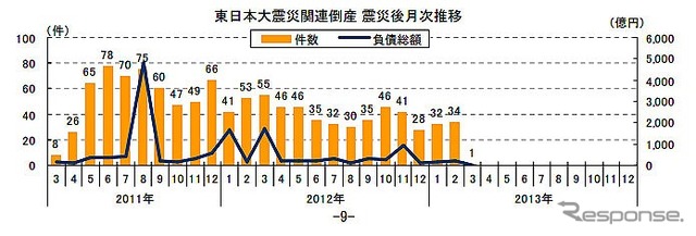 東日本大震災関連倒産 震災後月次推移