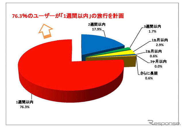 キャンピングカーユーザーの宿泊日数