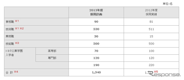 トヨタ自動車・2013年度採用計画