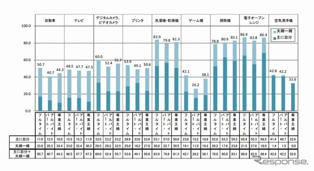 過去5年以内に購入した商品について、誰が中心になって商品を選んだか
