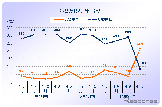 為替差損益の計上社数