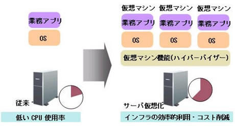 サーバ仮想化によるインフラ最適化