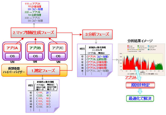 VM性能分析処理の流れ 