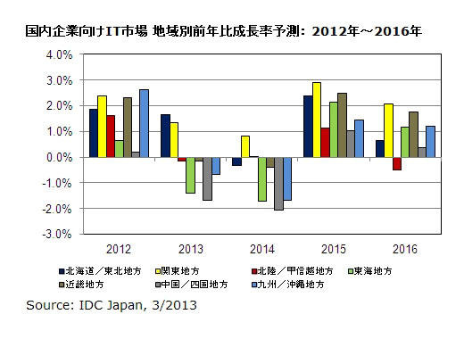 国内企業向けIT市場 地域別前年比成長率予測:2012年~2016年