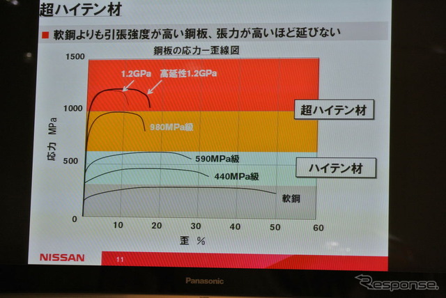 日産自動車 車体軽量化に関する説明会