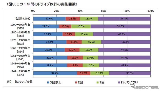 この1年間のドライブ旅行の実施回数