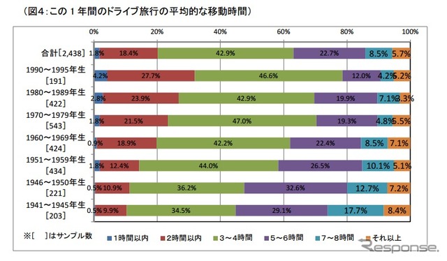 この1年間のドライブ旅行の平均的な移動時間