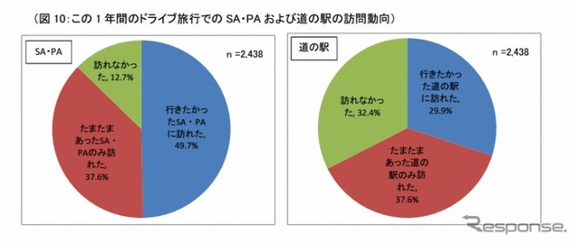 この1年間のドライブ旅行でのSA・PAおよび道の駅の訪問動向