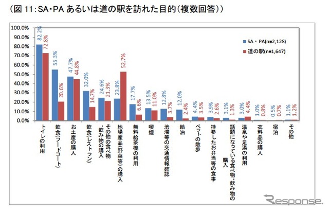 SA・PAあるいは道の駅を訪れた目的（複数回答）