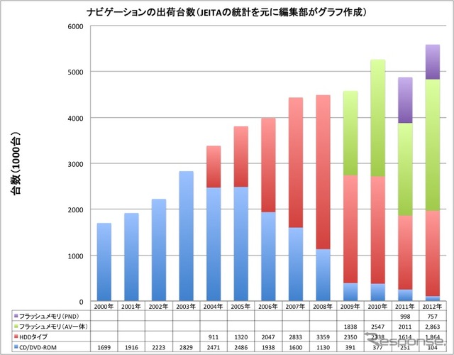 カーナビの国内出荷台数推移