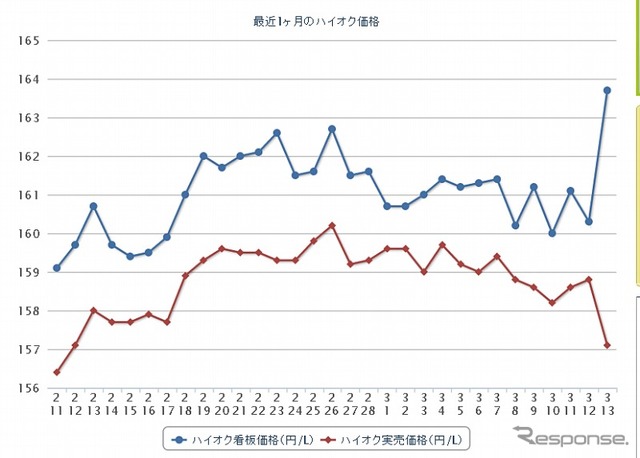最近1か月のハイオク価格