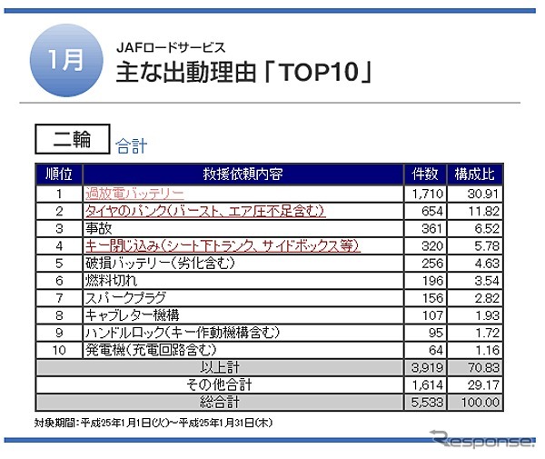 二輪の出動理由トップ10