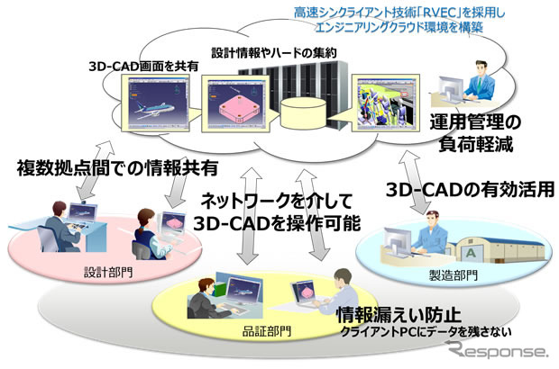 MRJ開発に富士通のエンジニアリングクラウドを採用