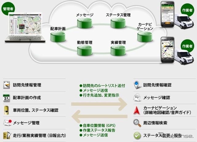 ビジネスナビタイム 動態管理ソリューション