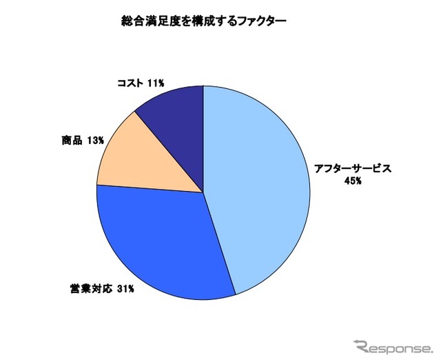 総合満足度を構成するファクター