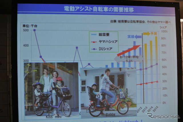 ヤマハ発動機 電動アシスト自転車2013年モデル説明会