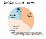 お父さんに対する気持ち