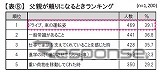 父親が頼りになるときランキング