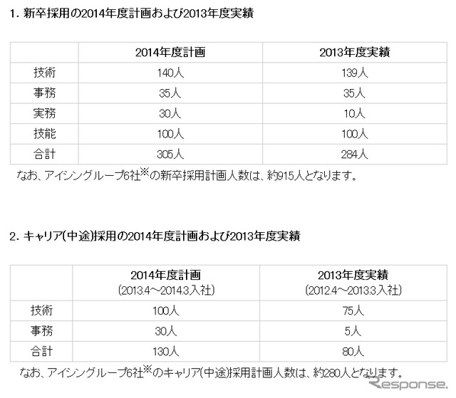 アイシン精機の2014年度採用計画