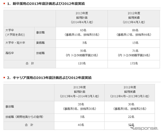 トヨタ紡織の14年春採用計画