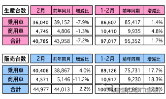 2月の自動車販売、前年同月比は2.2%増に マレーシア