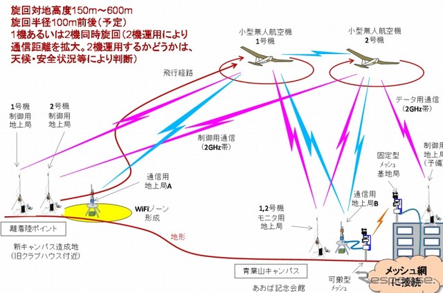 NICT・無人飛行機による無線中継システム
